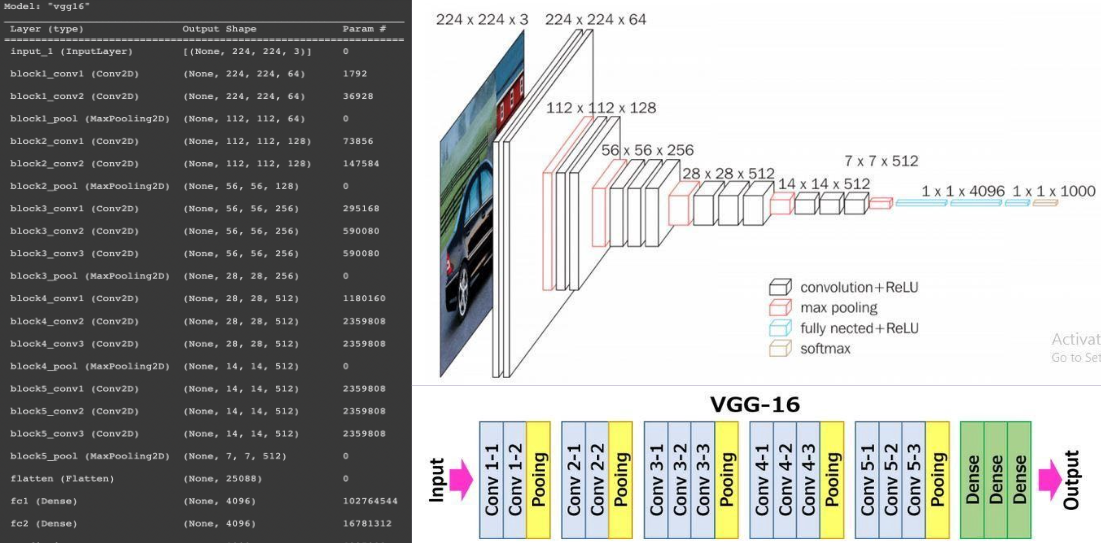 VGG-16 Output Comparison
